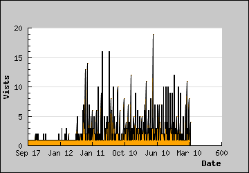 Visits Per Day