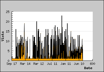 Visits Per Day