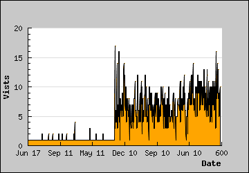 Visits Per Day