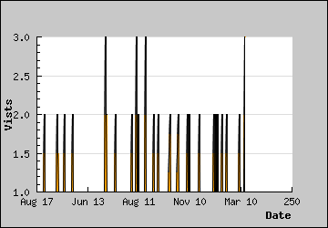 Visits Per Day