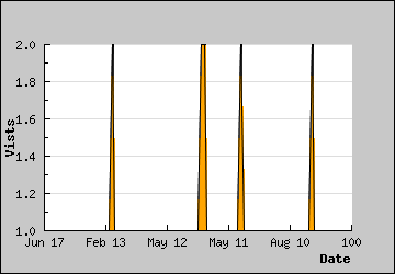 Visits Per Day