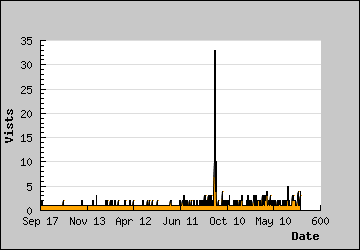 Visits Per Day