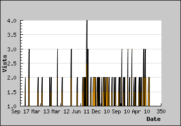 Visits Per Day