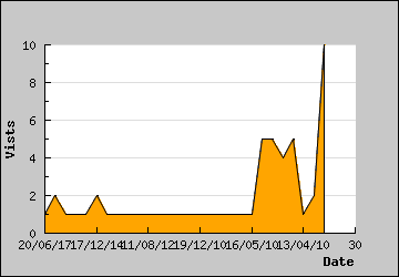 Visits Per Day