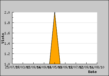 Visits Per Day