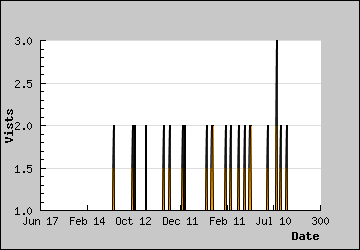 Visits Per Day