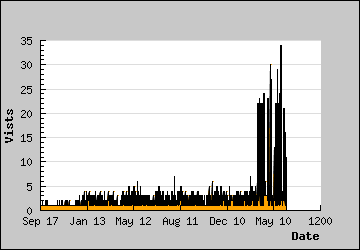 Visits Per Day