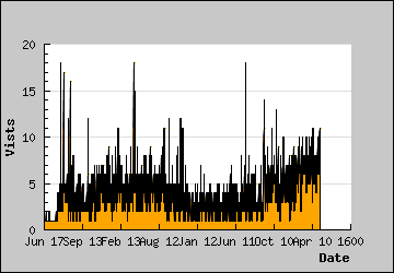 Visits Per Day