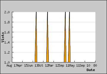 Visits Per Day