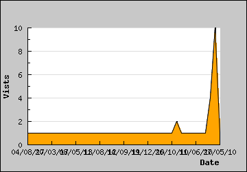 Visits Per Day