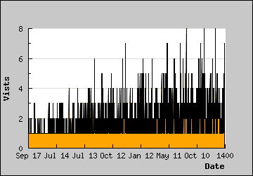 Visits Per Day