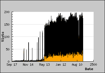 Visits Per Day