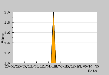 Visits Per Day