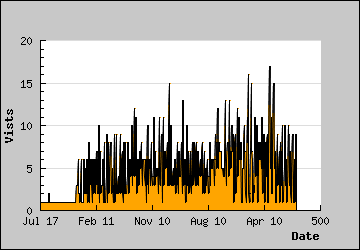 Visits Per Day