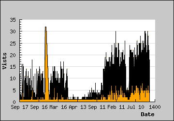 Visits Per Day