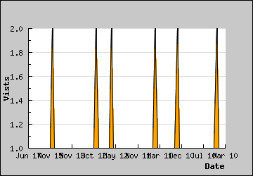 Visits Per Day