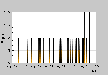 Visits Per Day