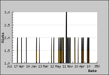 Visits Per Day