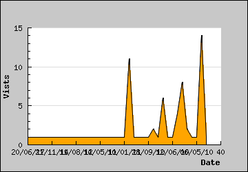 Visits Per Day