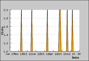 Visits Per Day