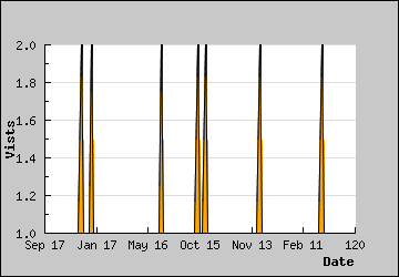 Visits Per Day