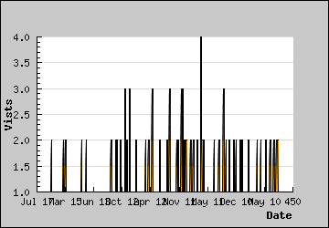 Visits Per Day