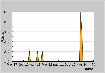 Visits Per Day