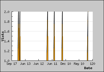 Visits Per Day