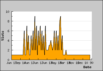 Visits Per Day