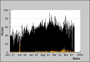 Visits Per Day