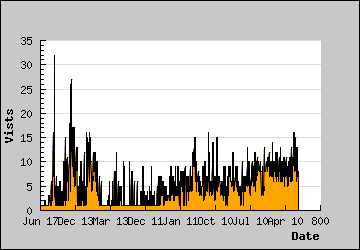 Visits Per Day