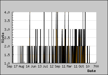 Visits Per Day