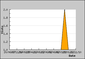 Visits Per Day