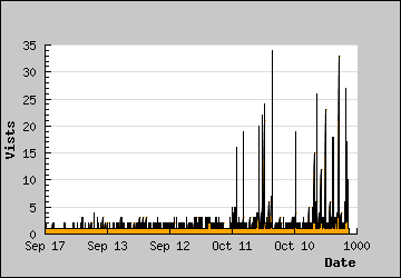 Visits Per Day