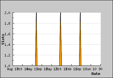 Visits Per Day