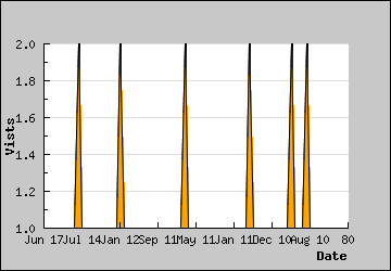 Visits Per Day