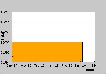 Visits Per Day