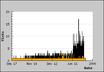 Visits Per Day