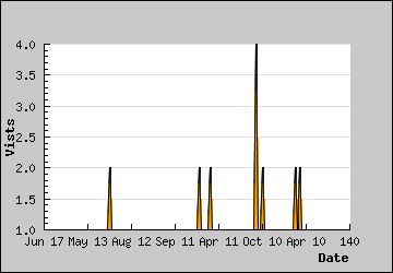 Visits Per Day