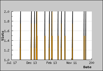 Visits Per Day