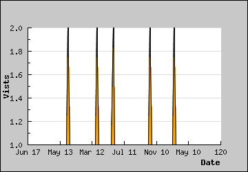 Visits Per Day