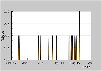 Visits Per Day