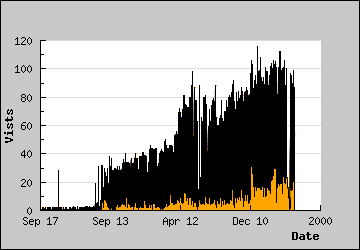 Visits Per Day