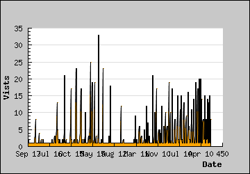 Visits Per Day