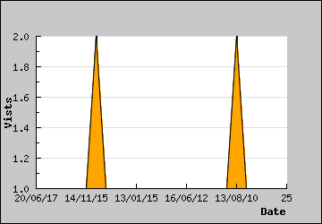 Visits Per Day