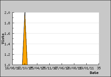 Visits Per Day