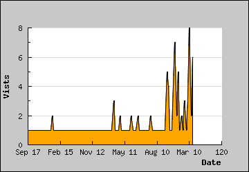 Visits Per Day