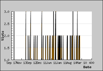 Visits Per Day