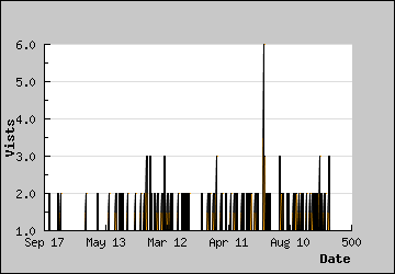Visits Per Day