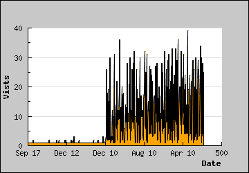 Visits Per Day